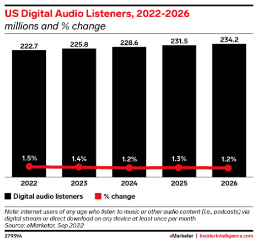 US digital audio listeners