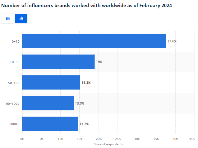 Number of influencers brands worked with