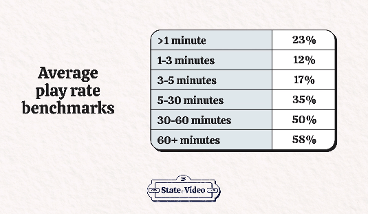 Average play rate benchmarks for video content 
