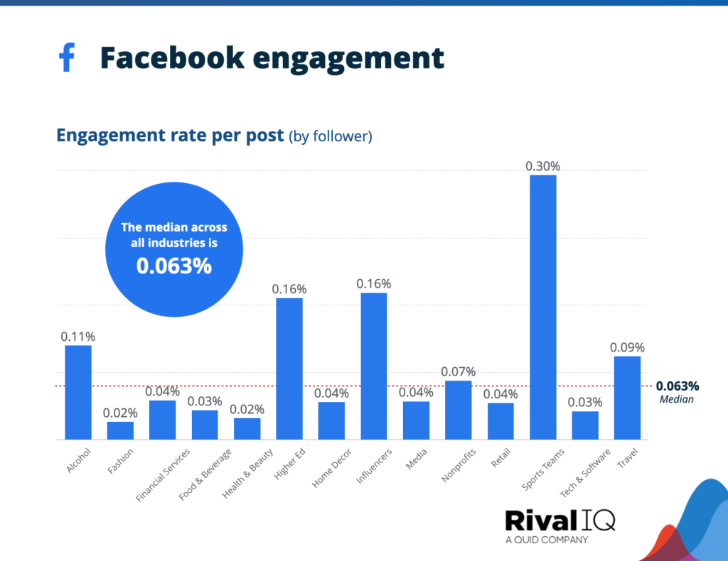 Facebook Median engagement