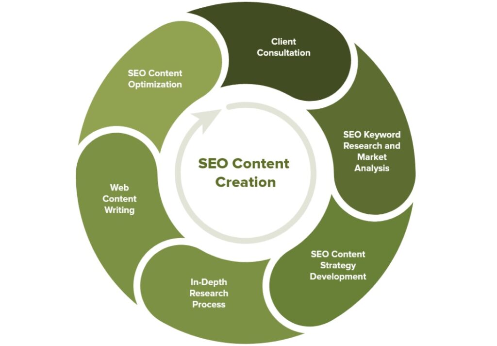 Thrive’s SEO Content Creation