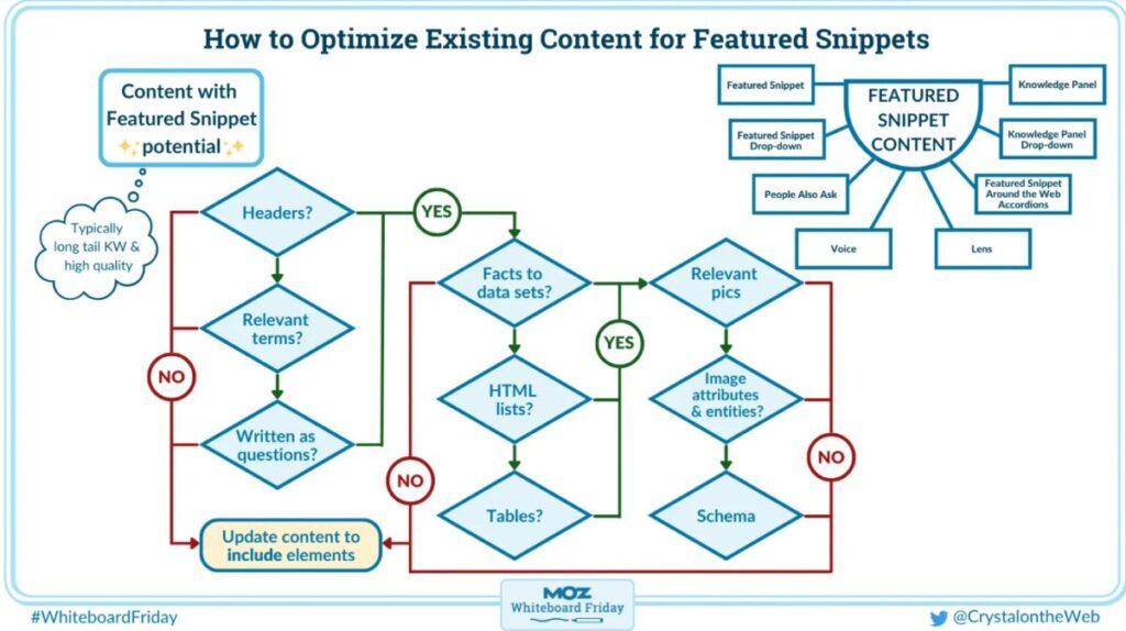 How to Optimize Existing Content for Featured Snippets