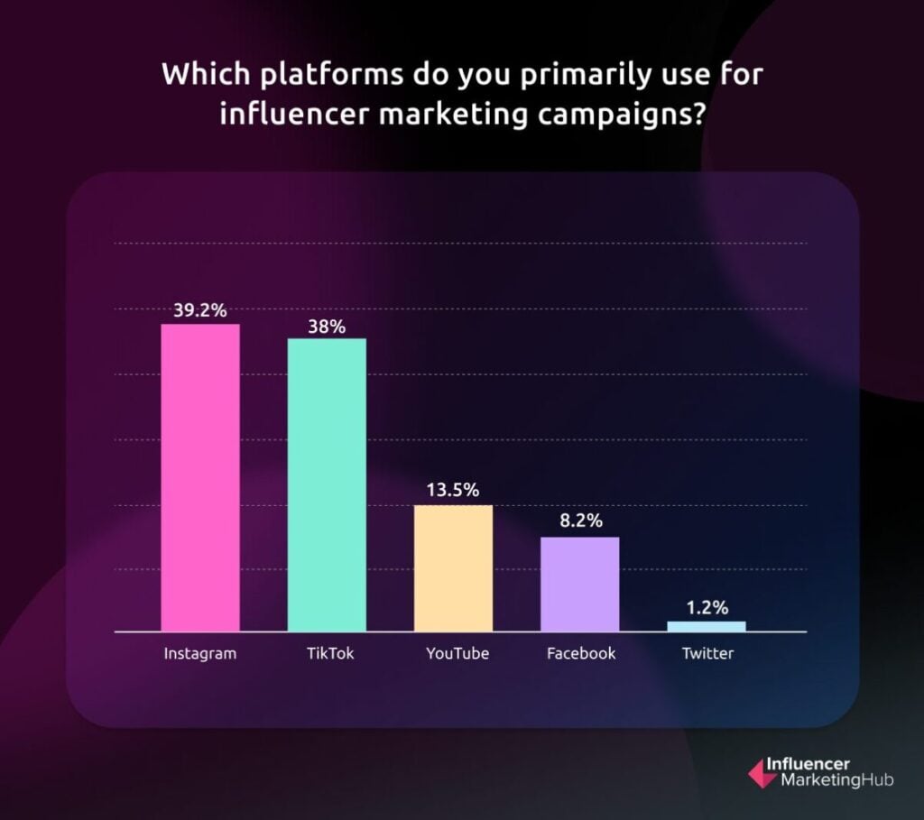 PLatfom preferences influencer marketing
