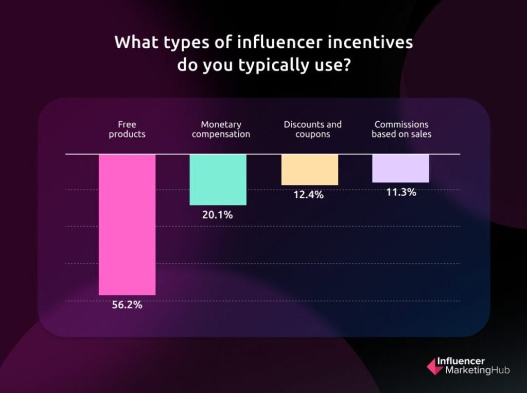 Influencer campaigns incentives used