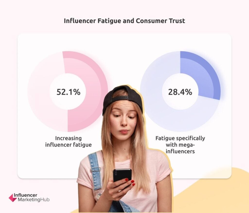 Influencer Fatigue Consumer Trust