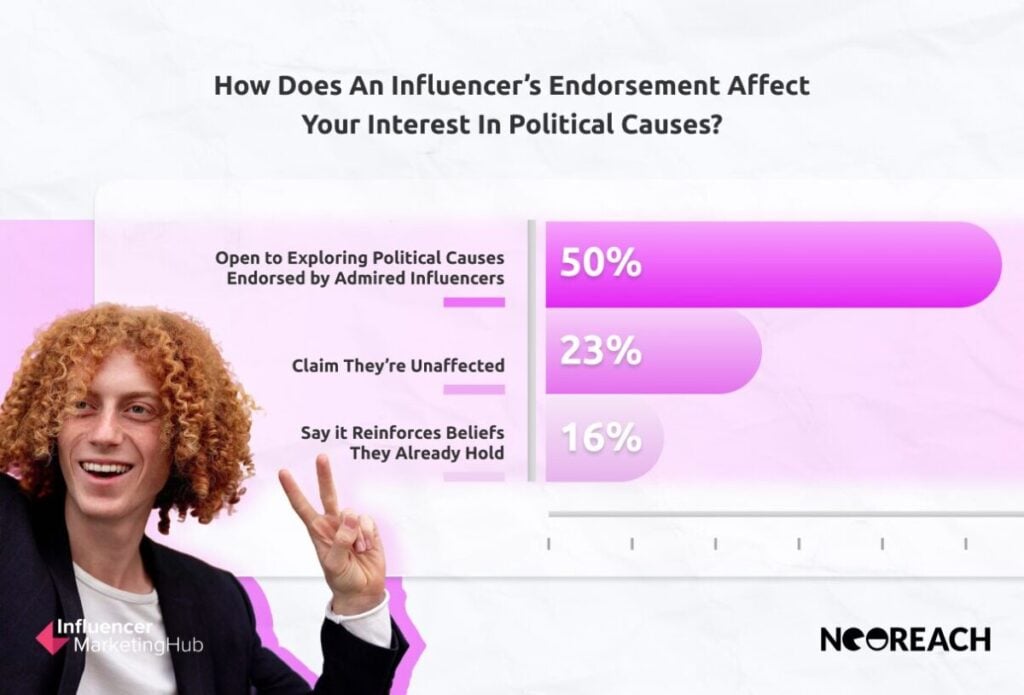 Influence of Admired Figures on Political Opinions