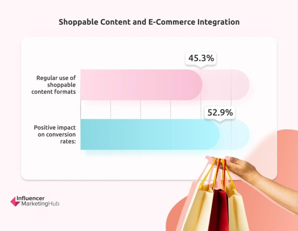 Shoppable Content / E-Commerce Integration