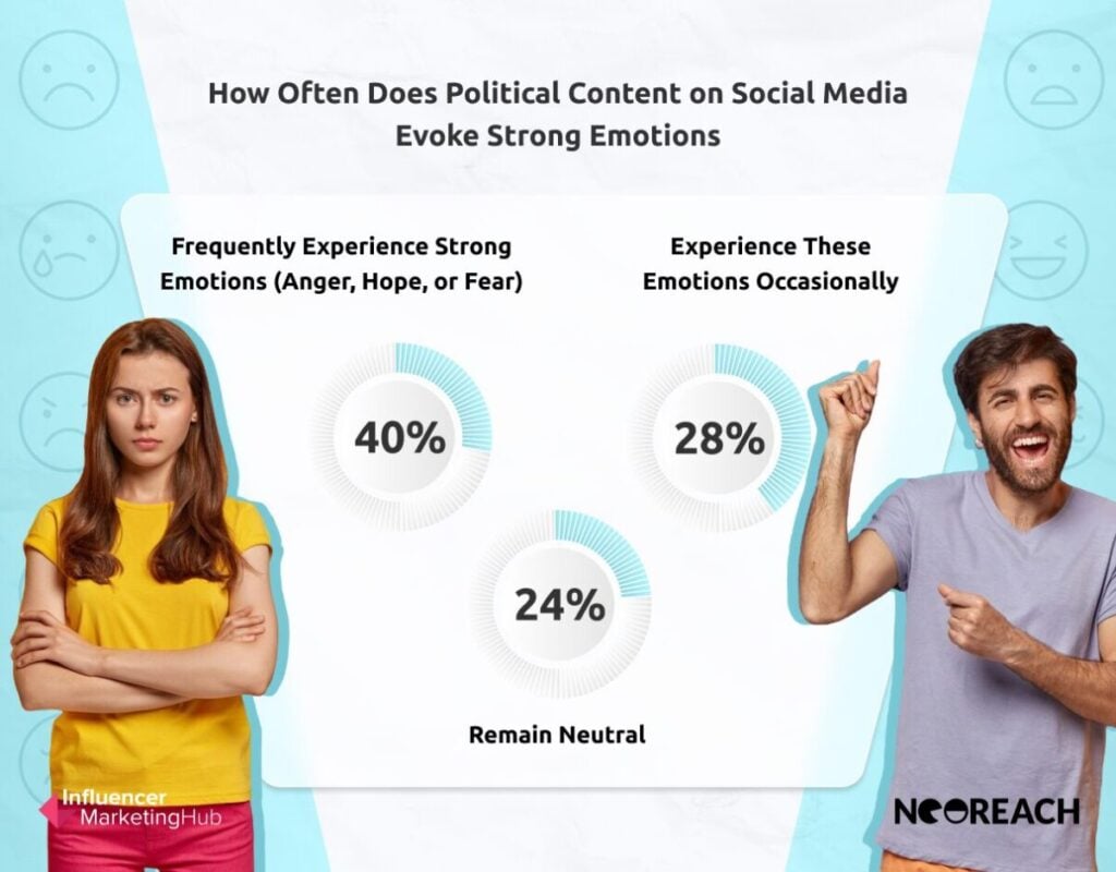 Emotional Responses to Political Content on Social Media