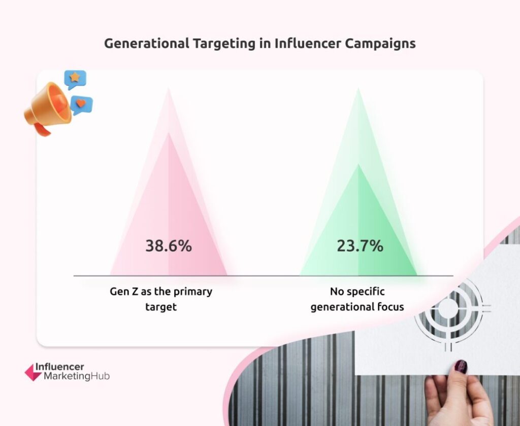 Generational Targeting Influencer Campaigns