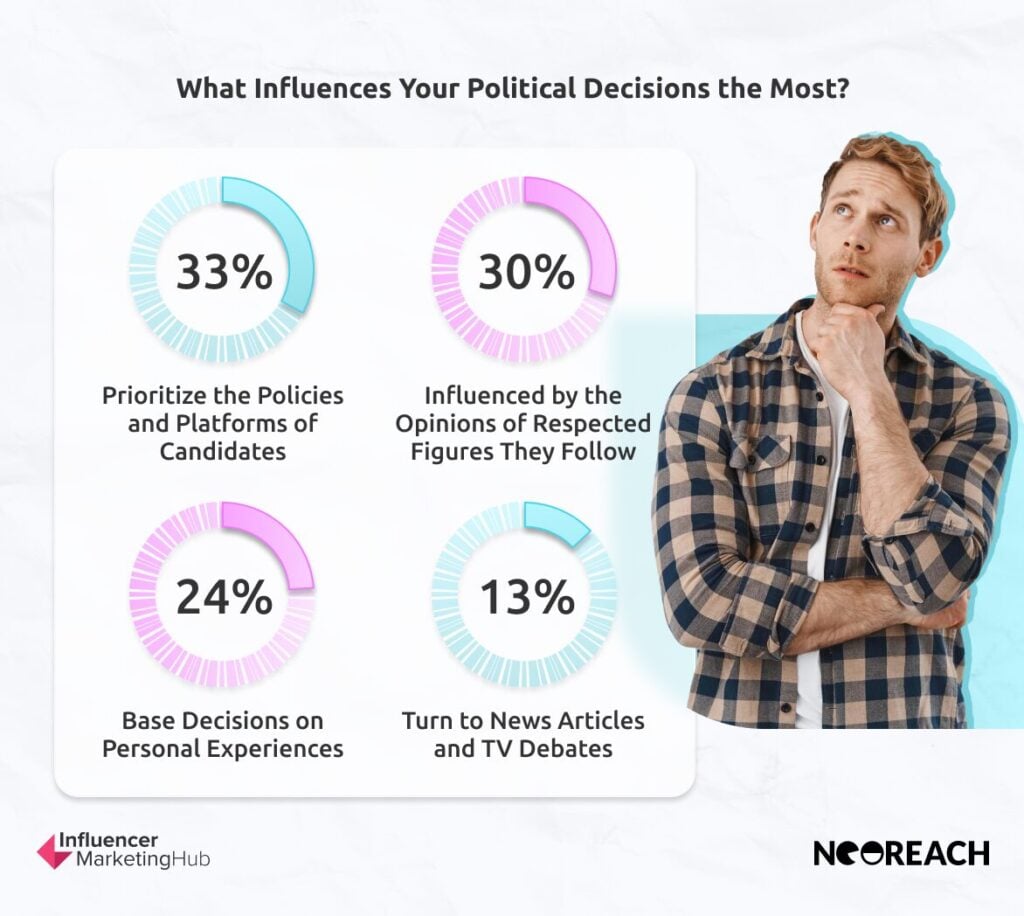 Key Influences in Political Decision-Making