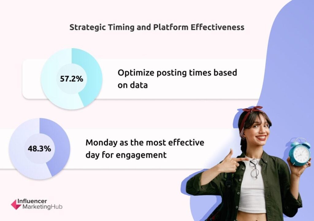 Strategic Timing / Platform Effectiveness