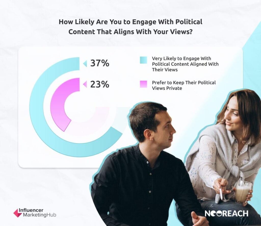 Engagement with Political Content on Social Media