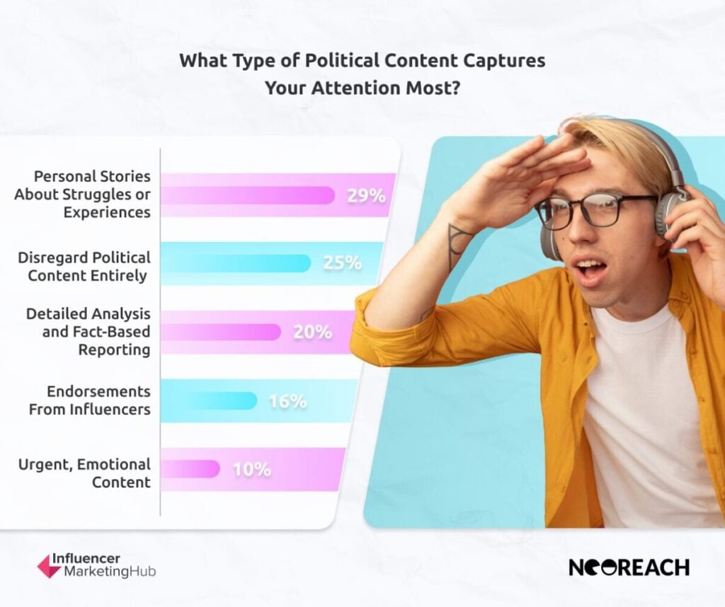 Types of Political Content that Capture Attention