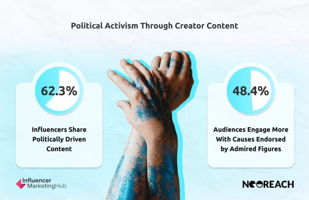 Creator-Driven Political Content and Activism