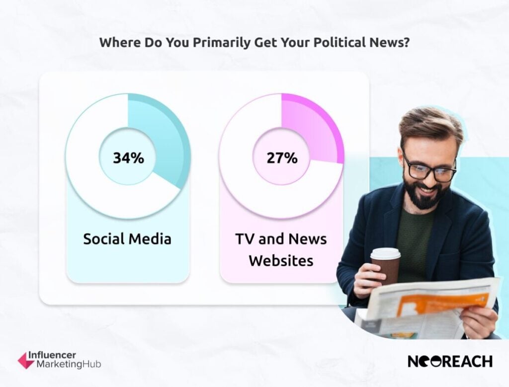 Socia Media For Political News