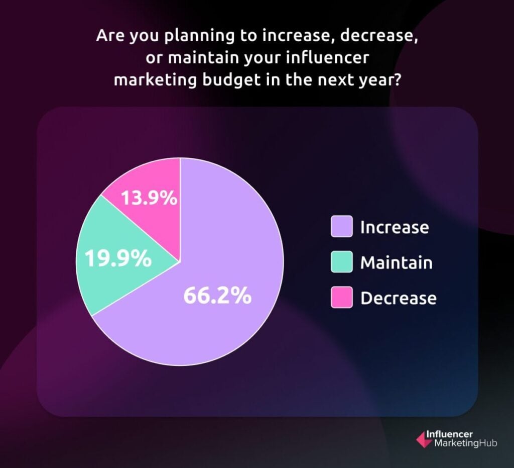 Influencer marketing budgeting trends