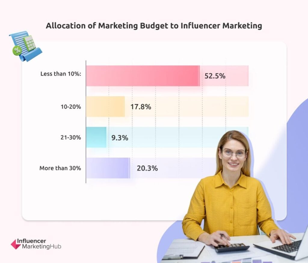 Marketing Budget Influencer Marketing