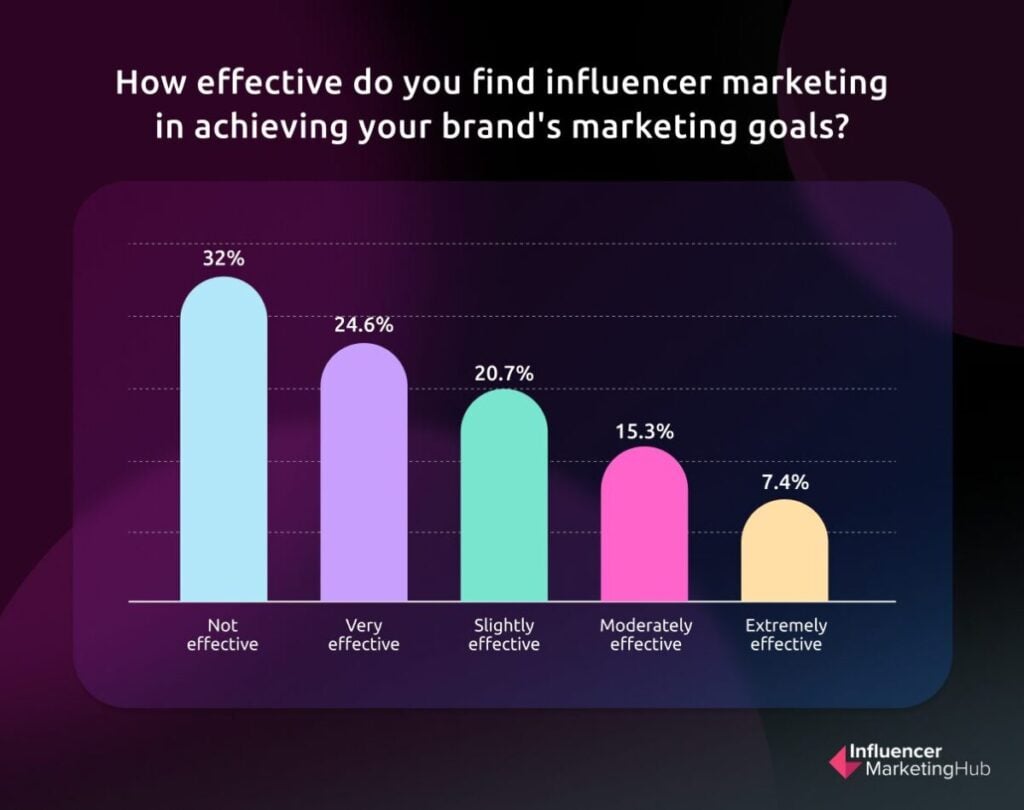 Influencer Marketing Effectiveness trends