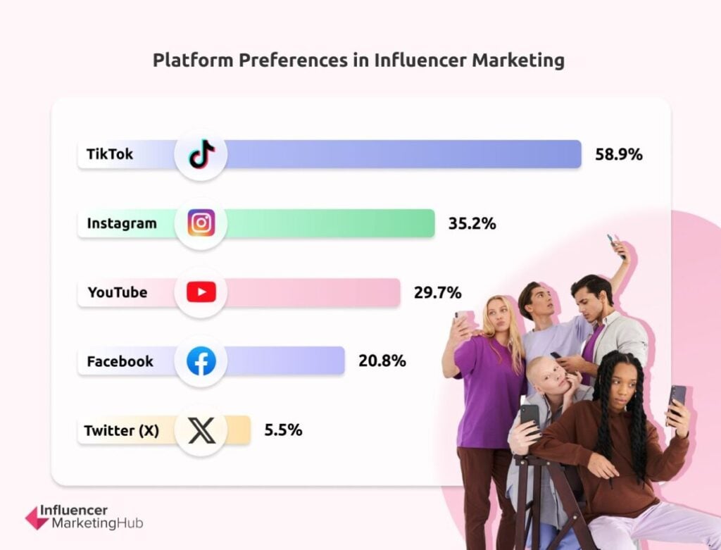 Platform Preferences Influencer Marketing