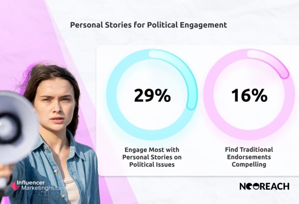 The Role of Personal Stories in Political Engagement