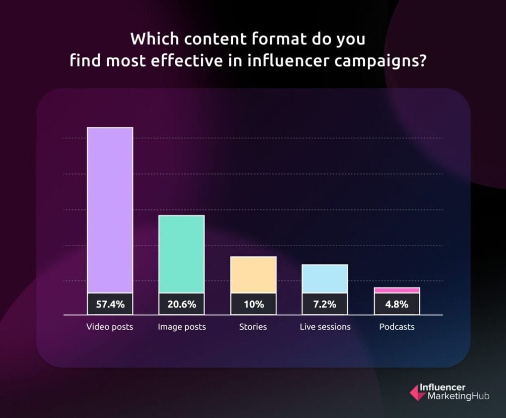 Content types/ Campaign Frequency