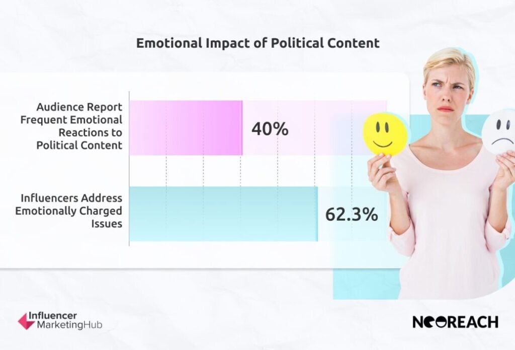 The Emotional Pull of Political Content