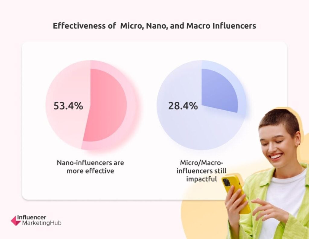 Effectiveness Micro, Nano, Macro Influencers