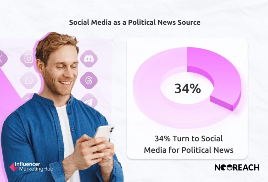 Social Media as a News Source