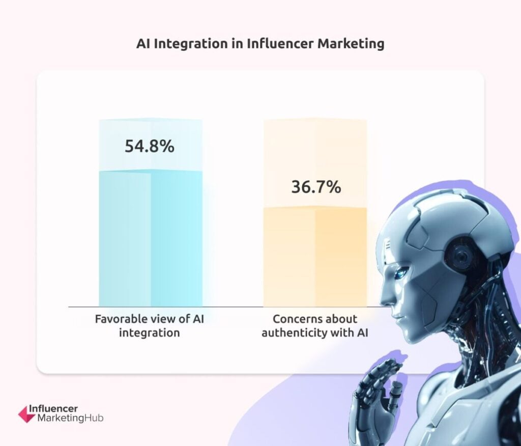 AI Integration Influencer Marketing