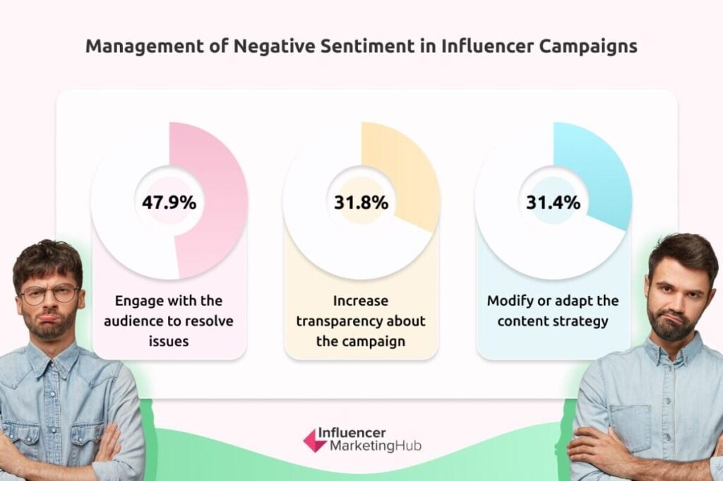 Managing Negative Sentiment Influencer Campaigns