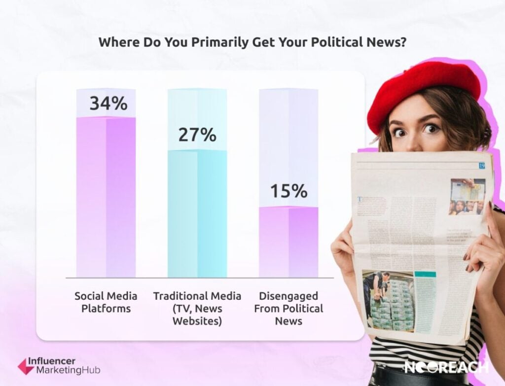 Social Media as the Primary Source for Political News