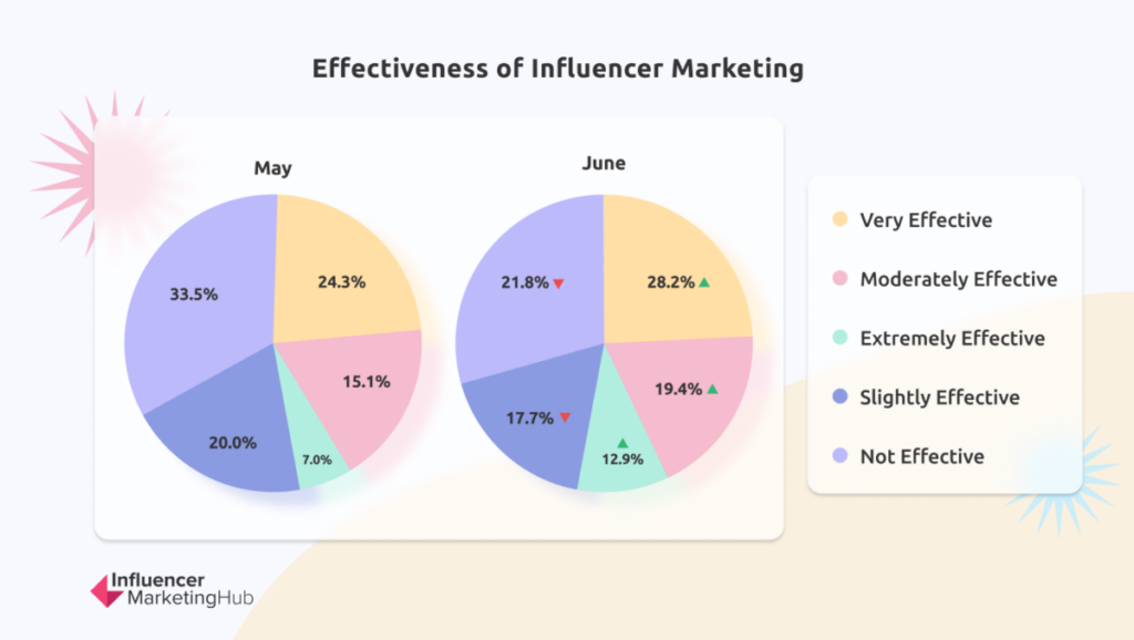 Effectiveness of Influencer Marketing