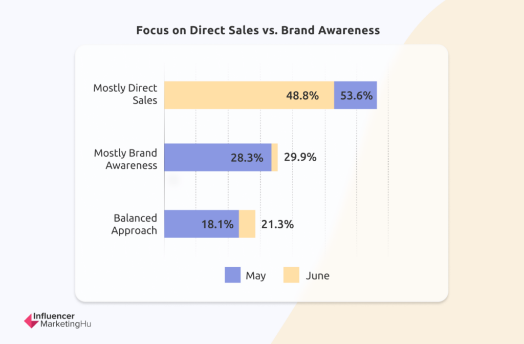 Focus on Direct Sales vs. Brand Awareness