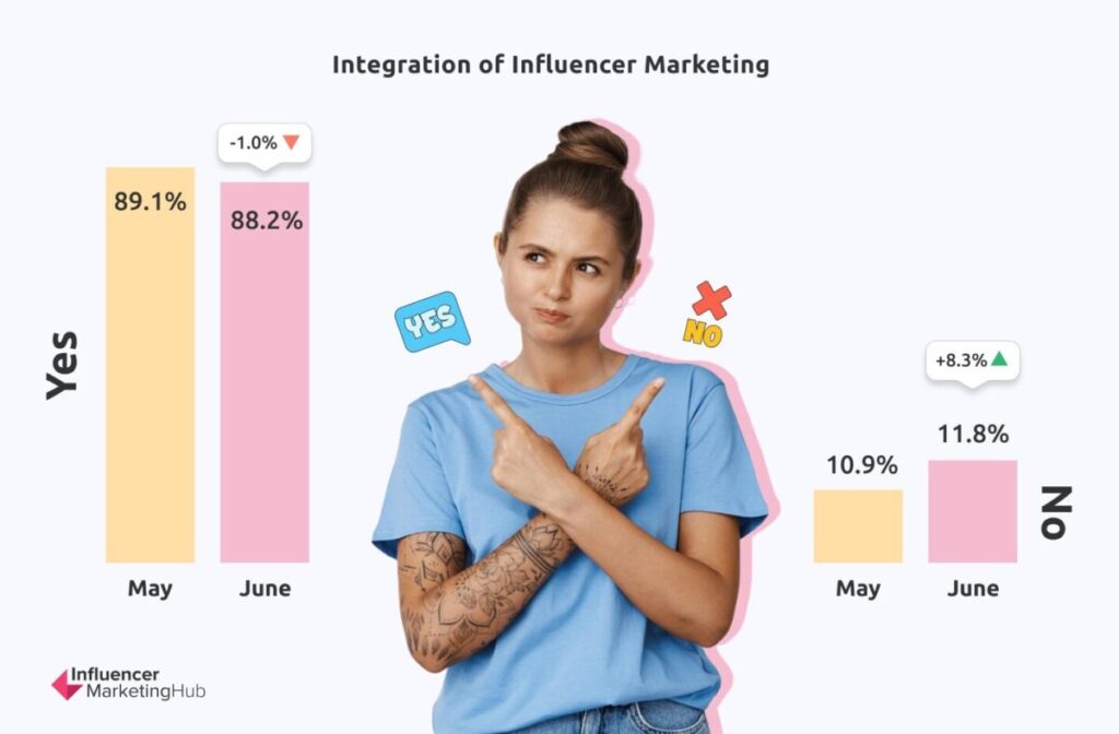 Integration of Influencer Marketing