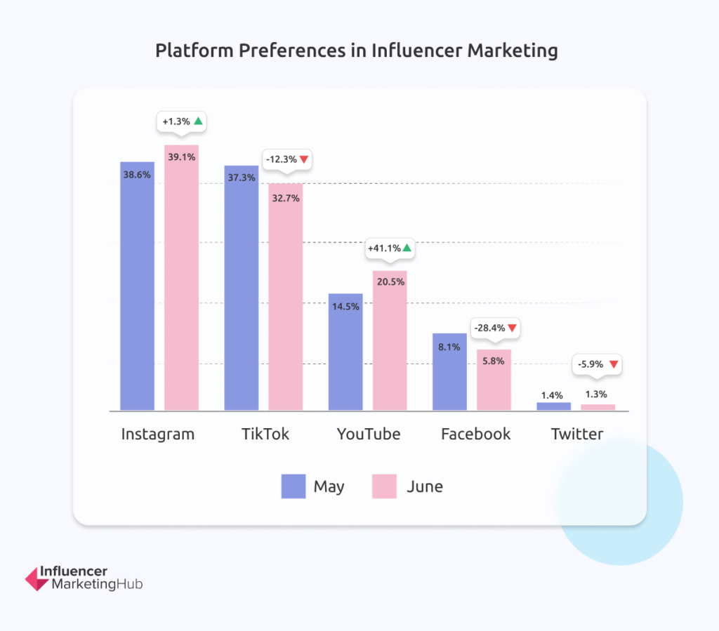 Platform Preferences in Influencer Marketing