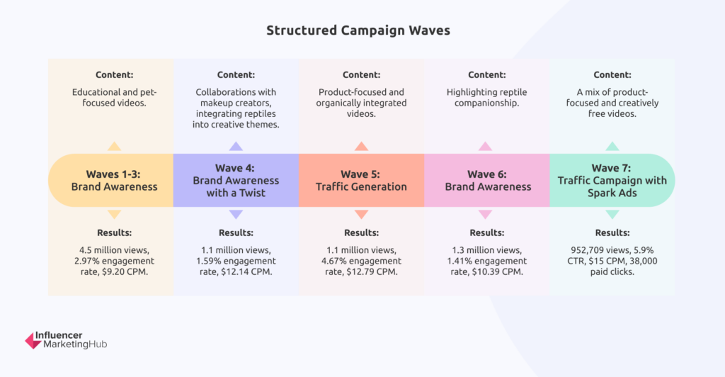 Structured Campaign Waves