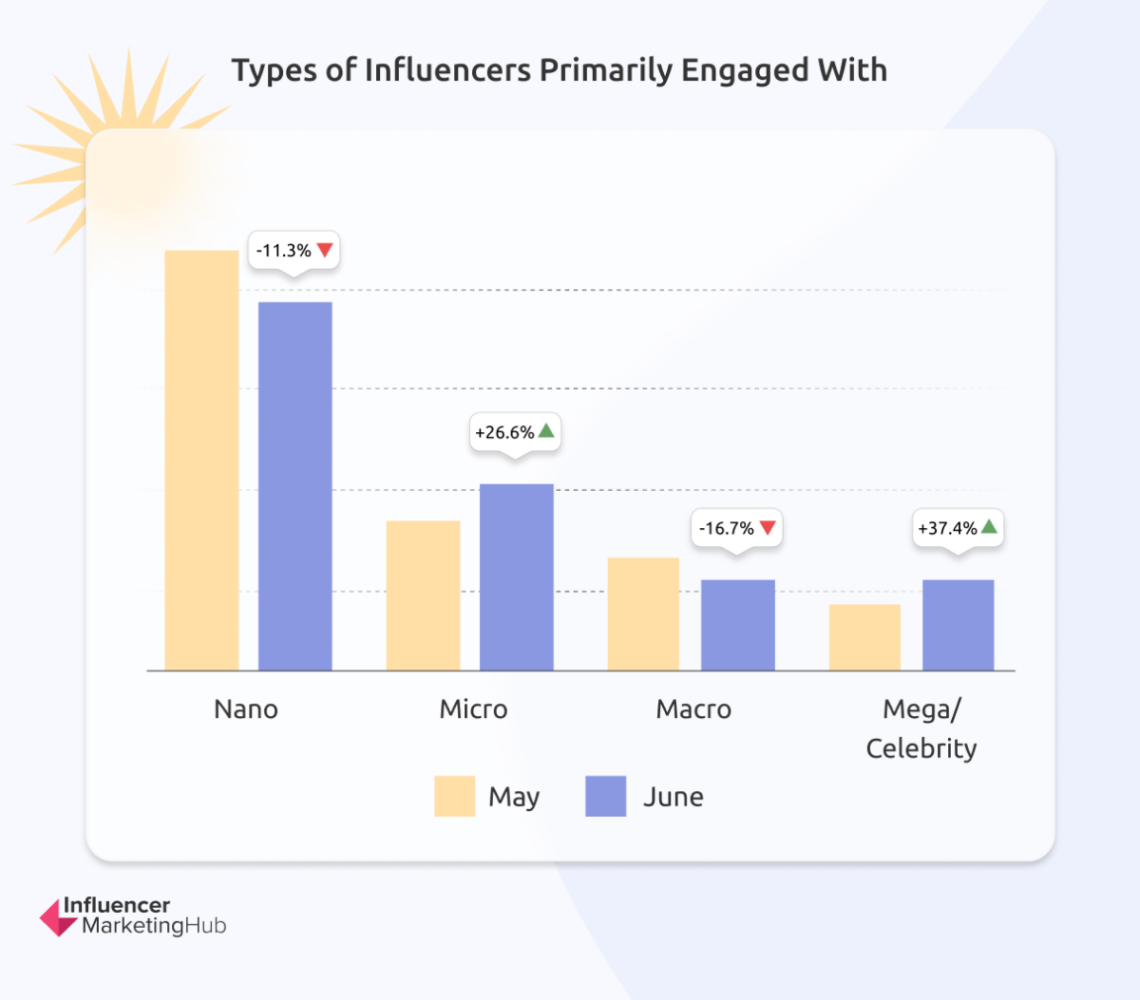Influencer Marketing Benchmark Report June 2024