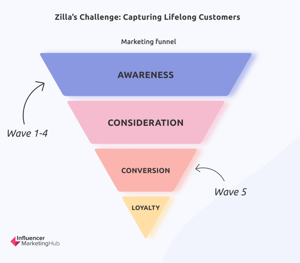 Zillas Challenge_ Capturing Lifelong Customers