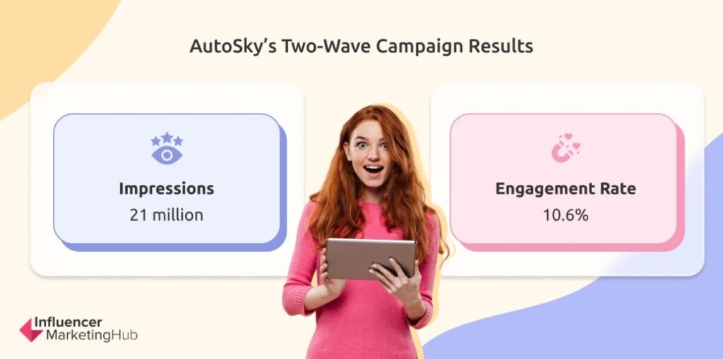 AutoSky two-wave campaign results