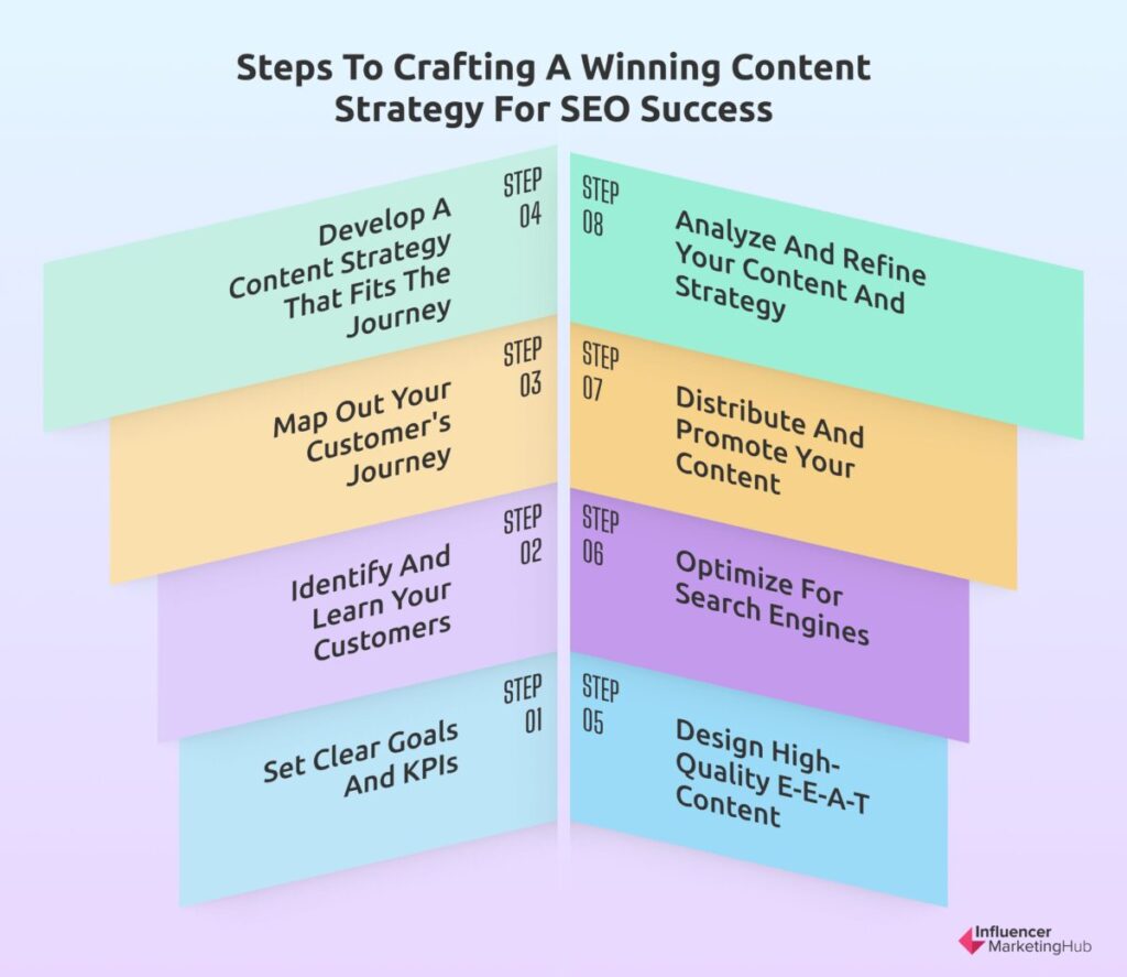 Steps to Crafting a Winning Content Strategy for SEO Success