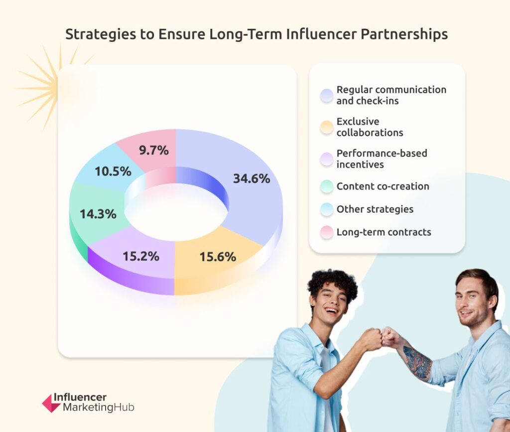 Strategies Long-Term Influencer Partnerships