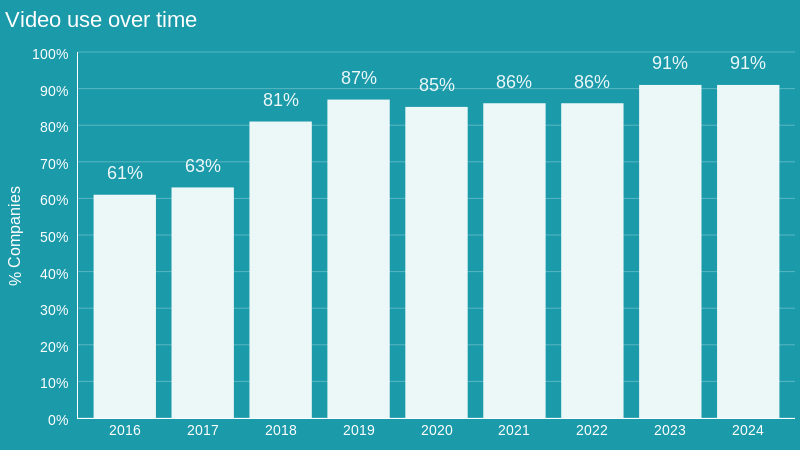 Video use by businesses over time