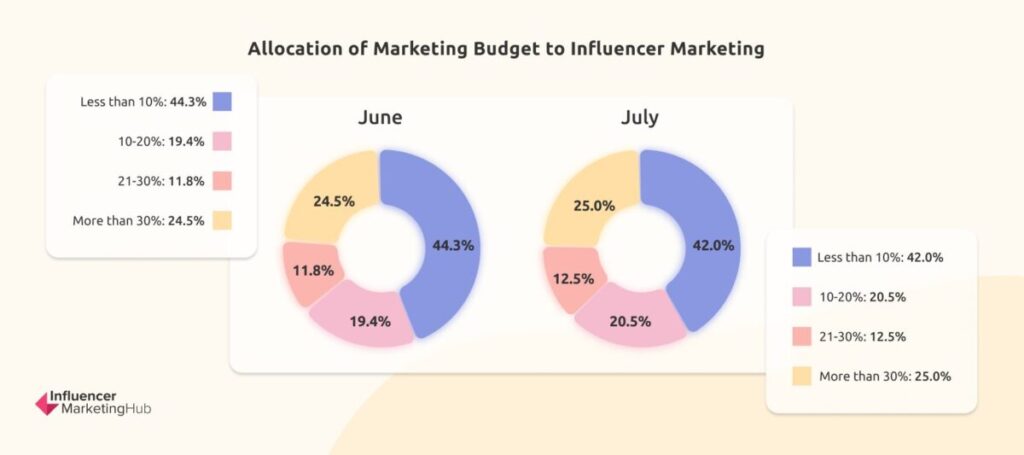 Allocation of Marketing Budget to Influencer Marketing