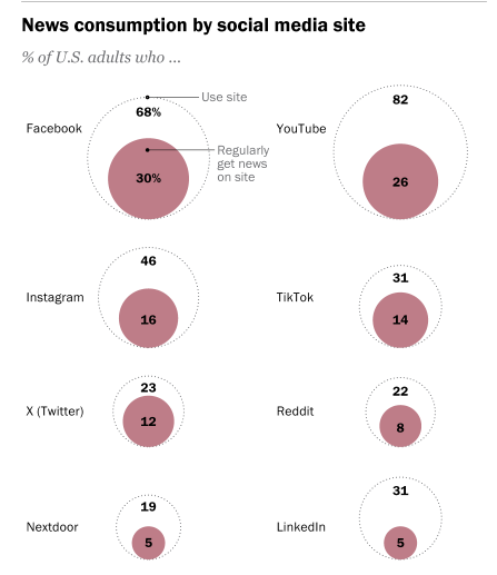 News consumption by social media site