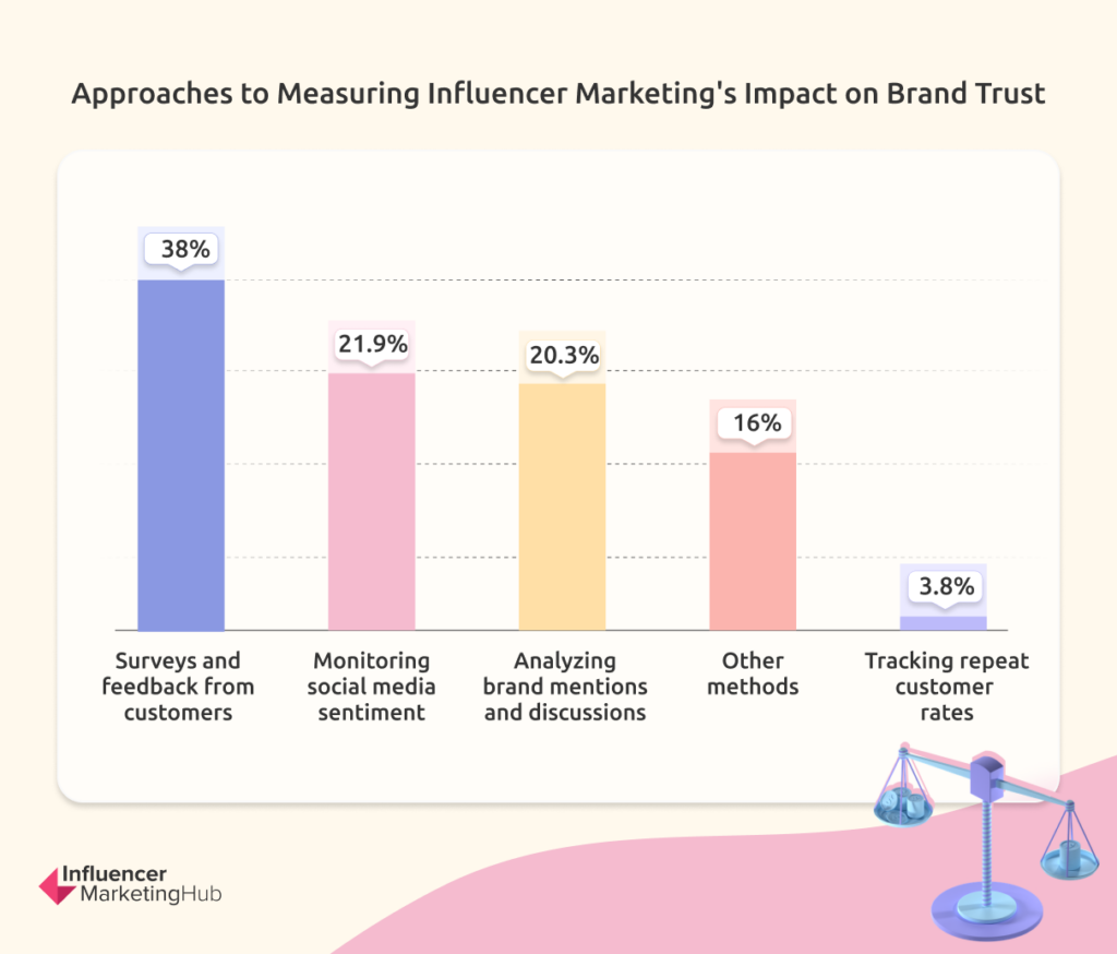 Approaches to Measuring Influencer Marketing's Impact on Brand Trust