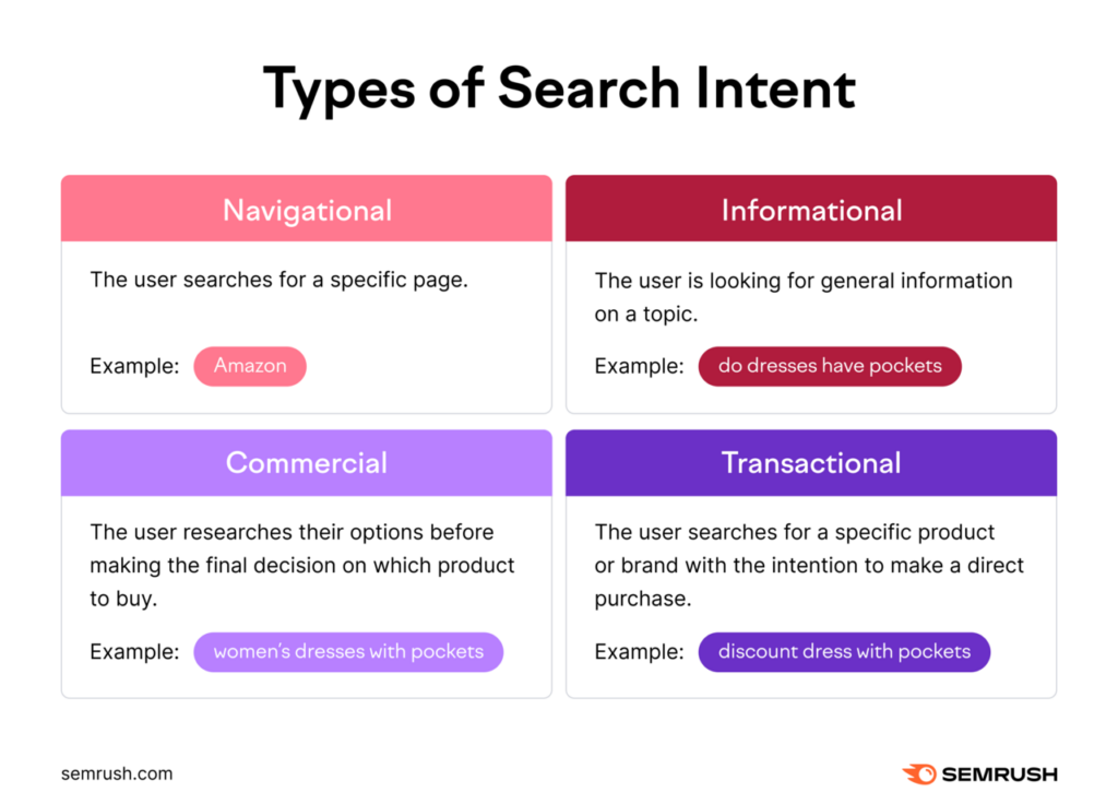 types of search intent