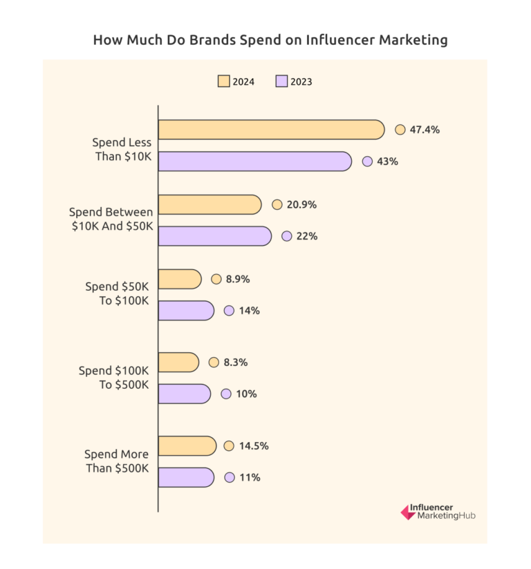 How much brands spend on influencer marketing