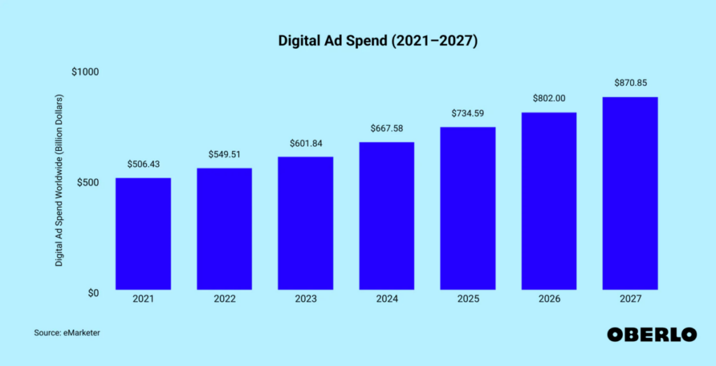 Digital ad spend