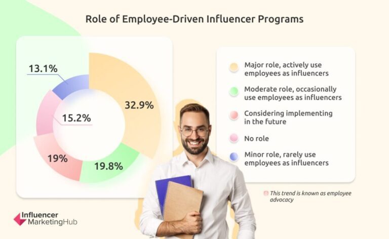 Employee-driven influencer marketing