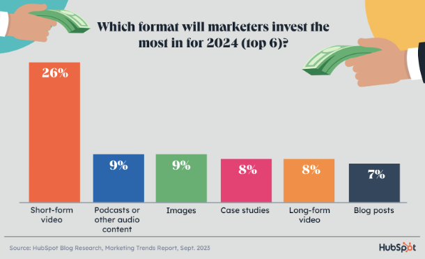 Investment in marketing formats